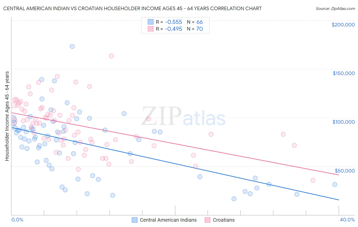 Central American Indian vs Croatian Householder Income Ages 45 - 64 years