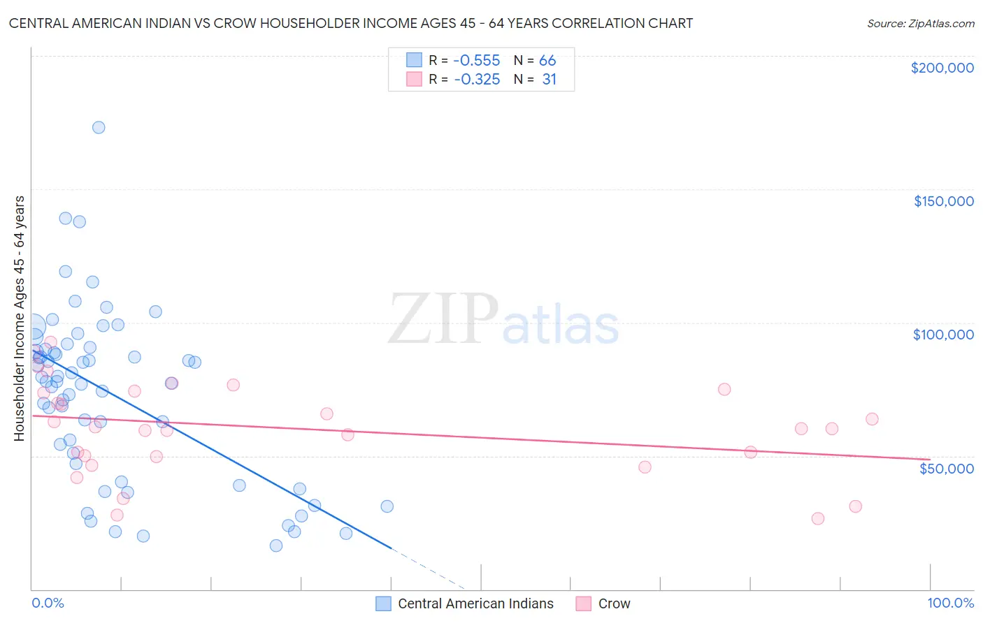 Central American Indian vs Crow Householder Income Ages 45 - 64 years