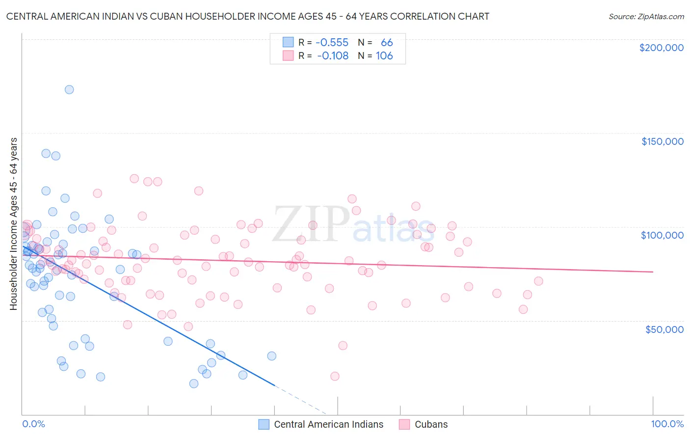 Central American Indian vs Cuban Householder Income Ages 45 - 64 years