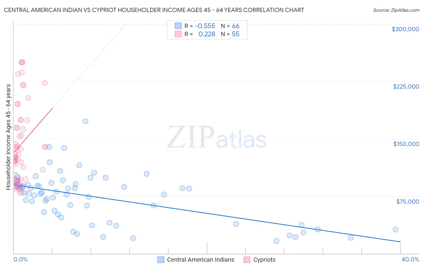 Central American Indian vs Cypriot Householder Income Ages 45 - 64 years