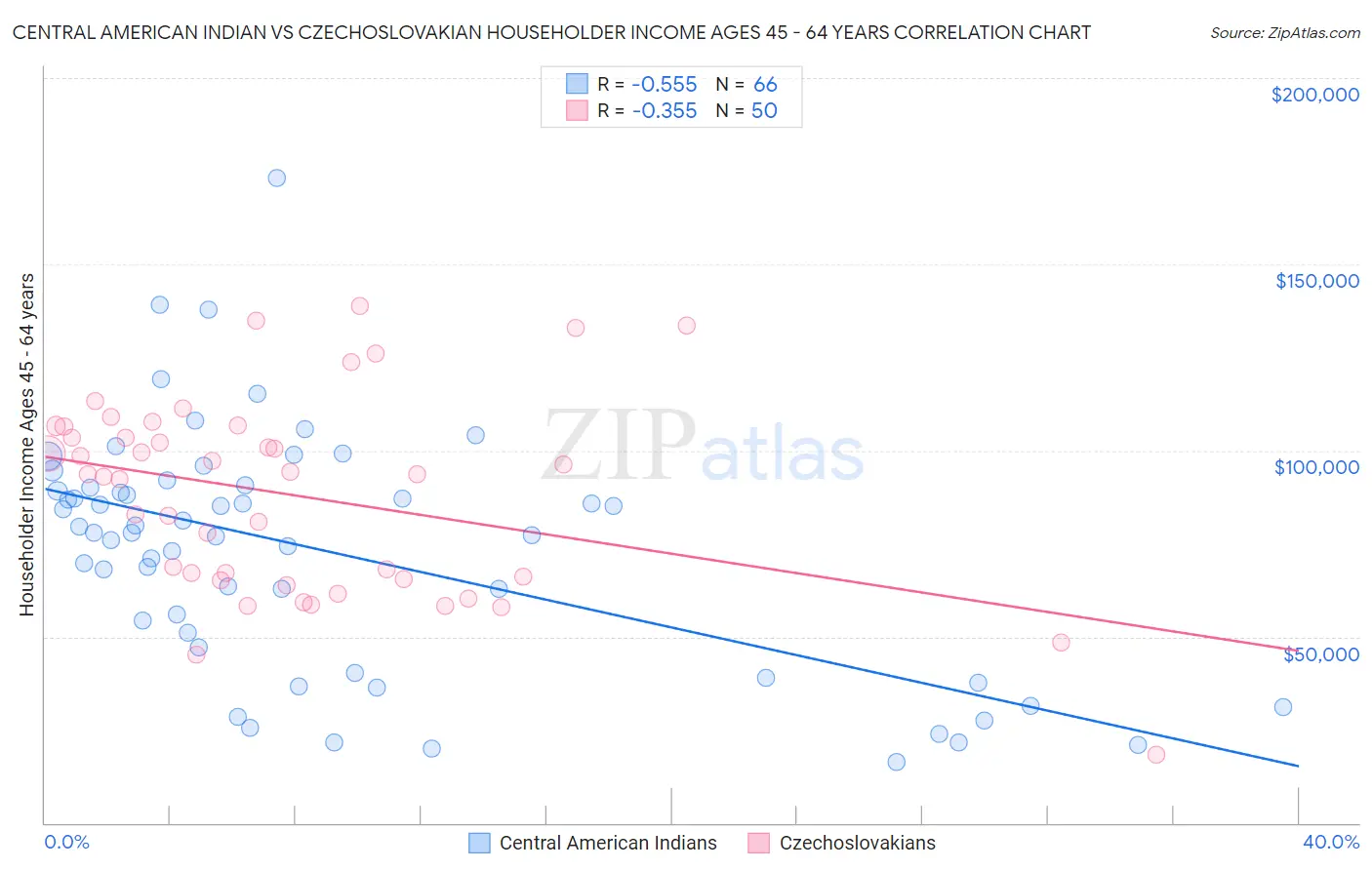 Central American Indian vs Czechoslovakian Householder Income Ages 45 - 64 years