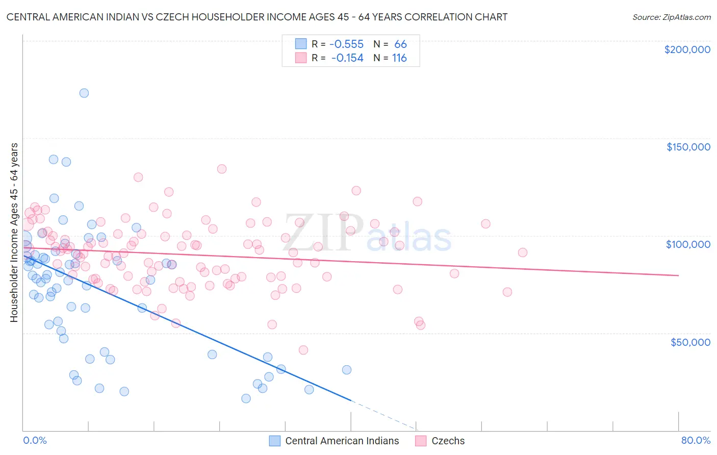 Central American Indian vs Czech Householder Income Ages 45 - 64 years