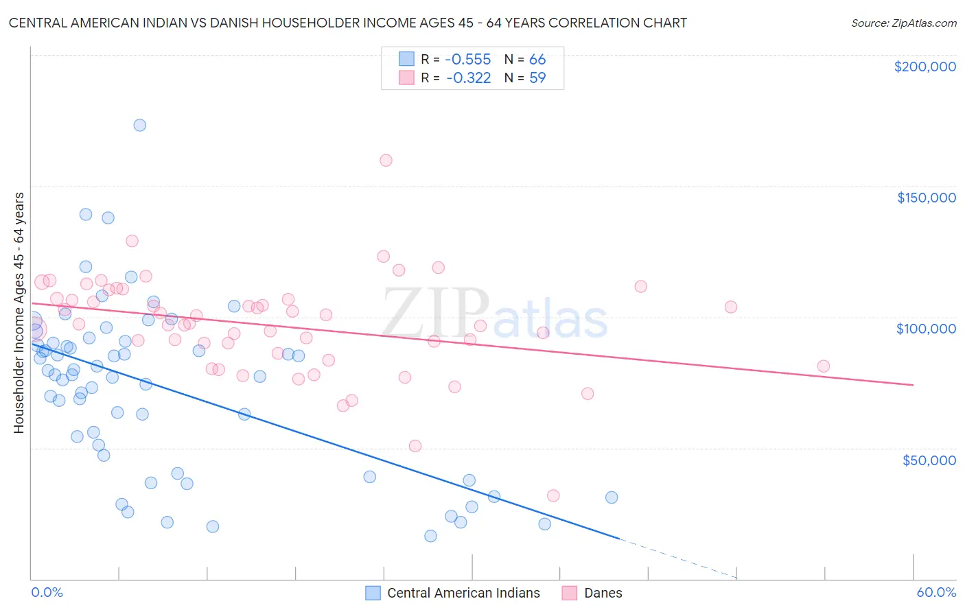 Central American Indian vs Danish Householder Income Ages 45 - 64 years