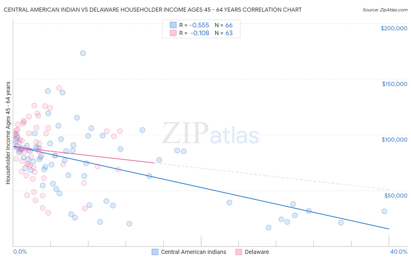 Central American Indian vs Delaware Householder Income Ages 45 - 64 years