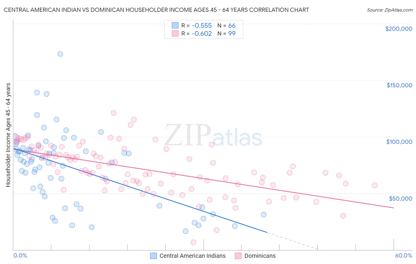 Central American Indian vs Dominican Householder Income Ages 45 - 64 years