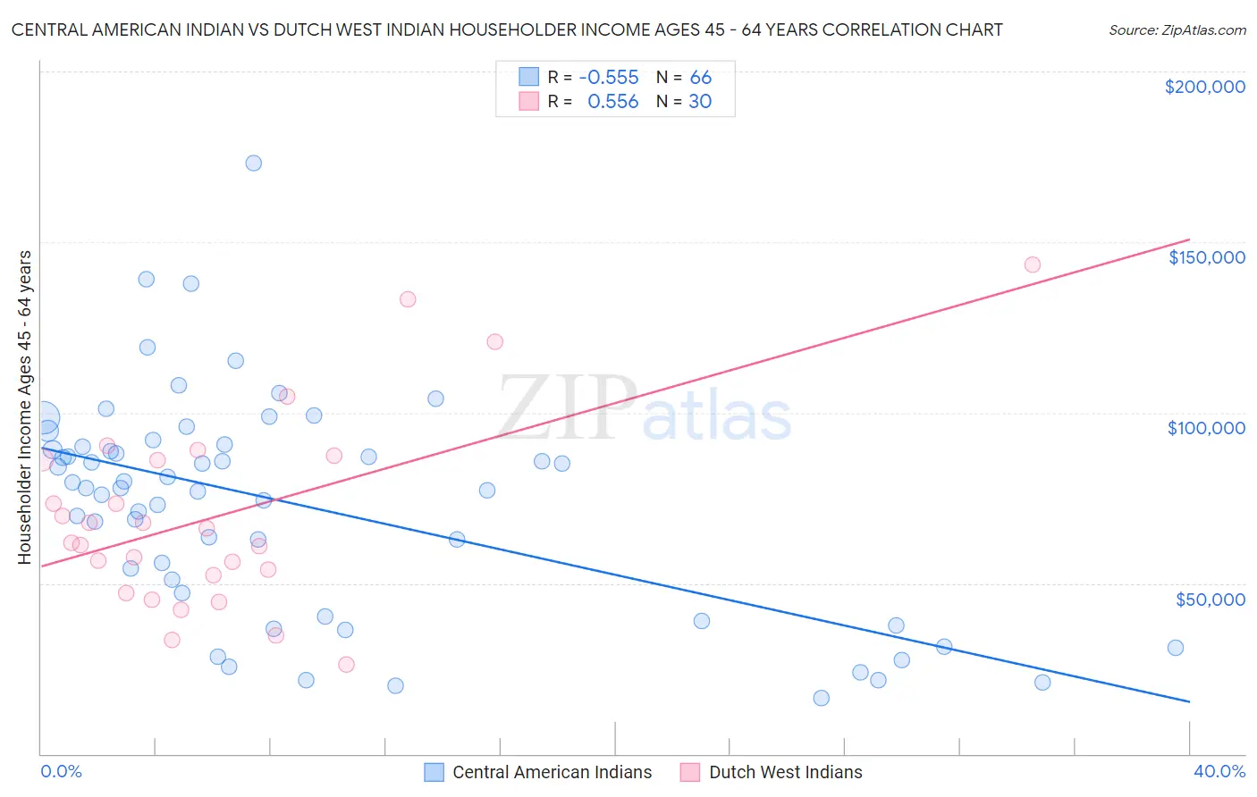 Central American Indian vs Dutch West Indian Householder Income Ages 45 - 64 years