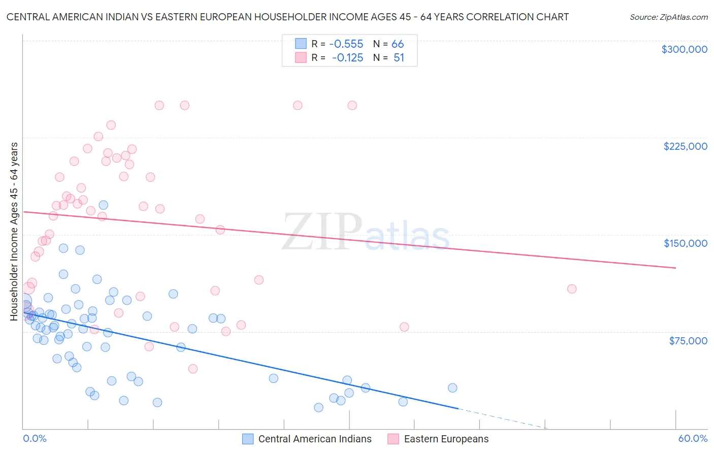 Central American Indian vs Eastern European Householder Income Ages 45 - 64 years