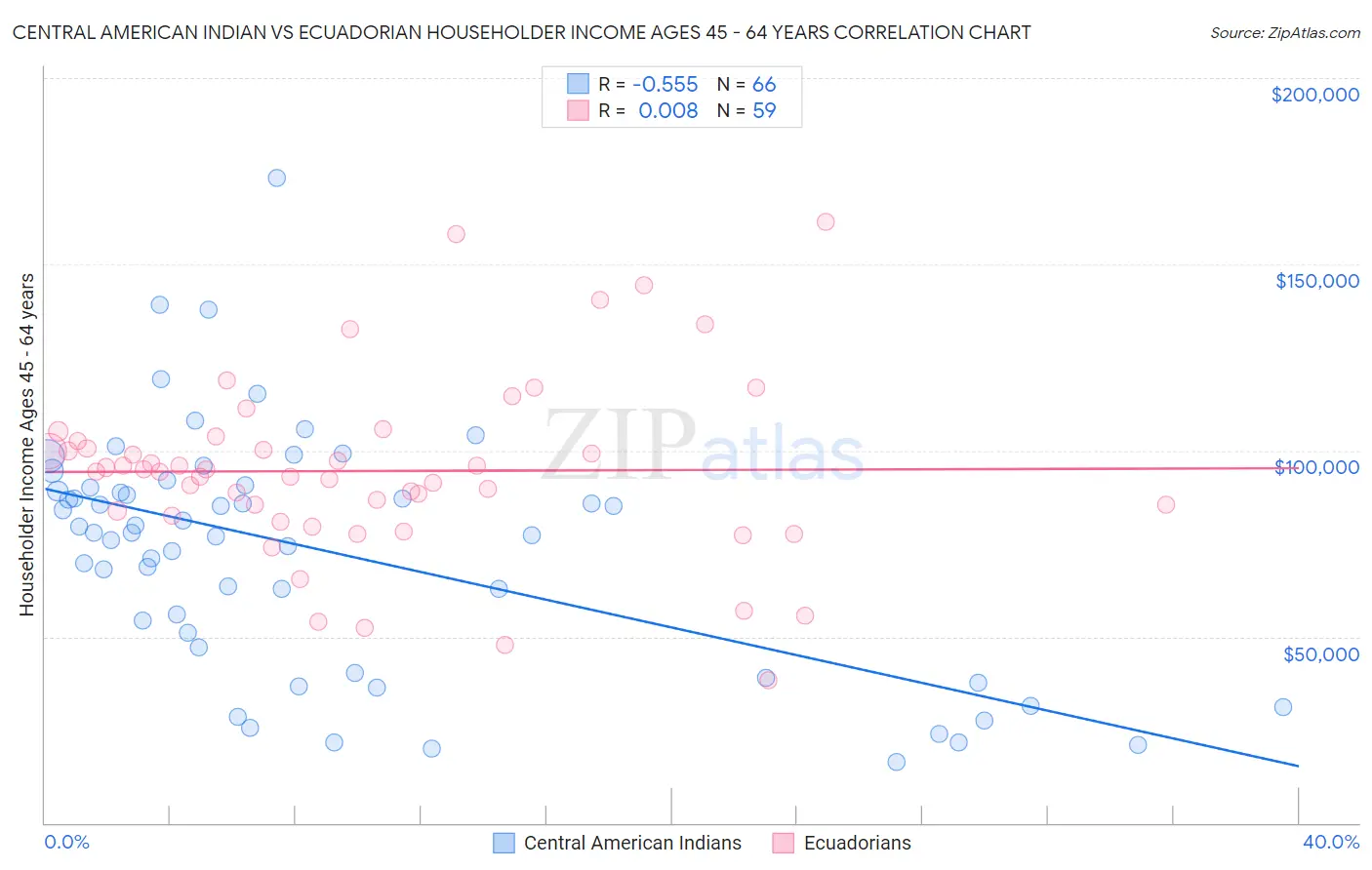 Central American Indian vs Ecuadorian Householder Income Ages 45 - 64 years