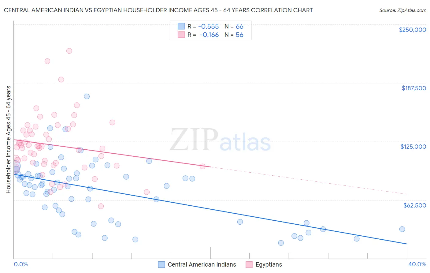 Central American Indian vs Egyptian Householder Income Ages 45 - 64 years