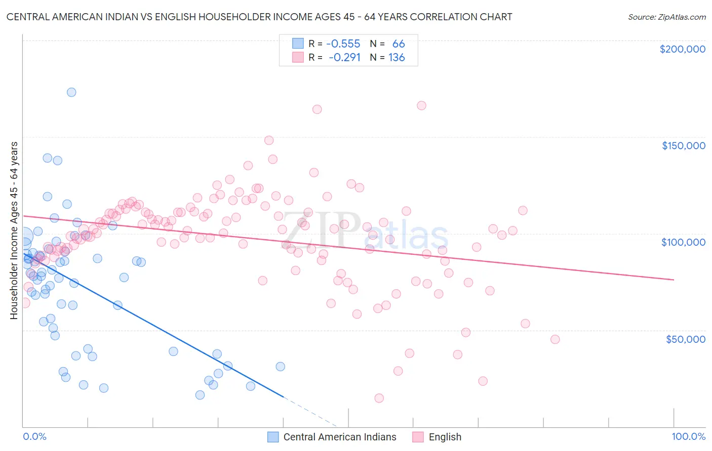 Central American Indian vs English Householder Income Ages 45 - 64 years