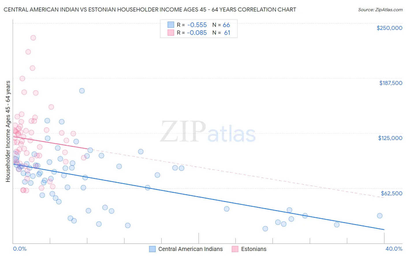 Central American Indian vs Estonian Householder Income Ages 45 - 64 years