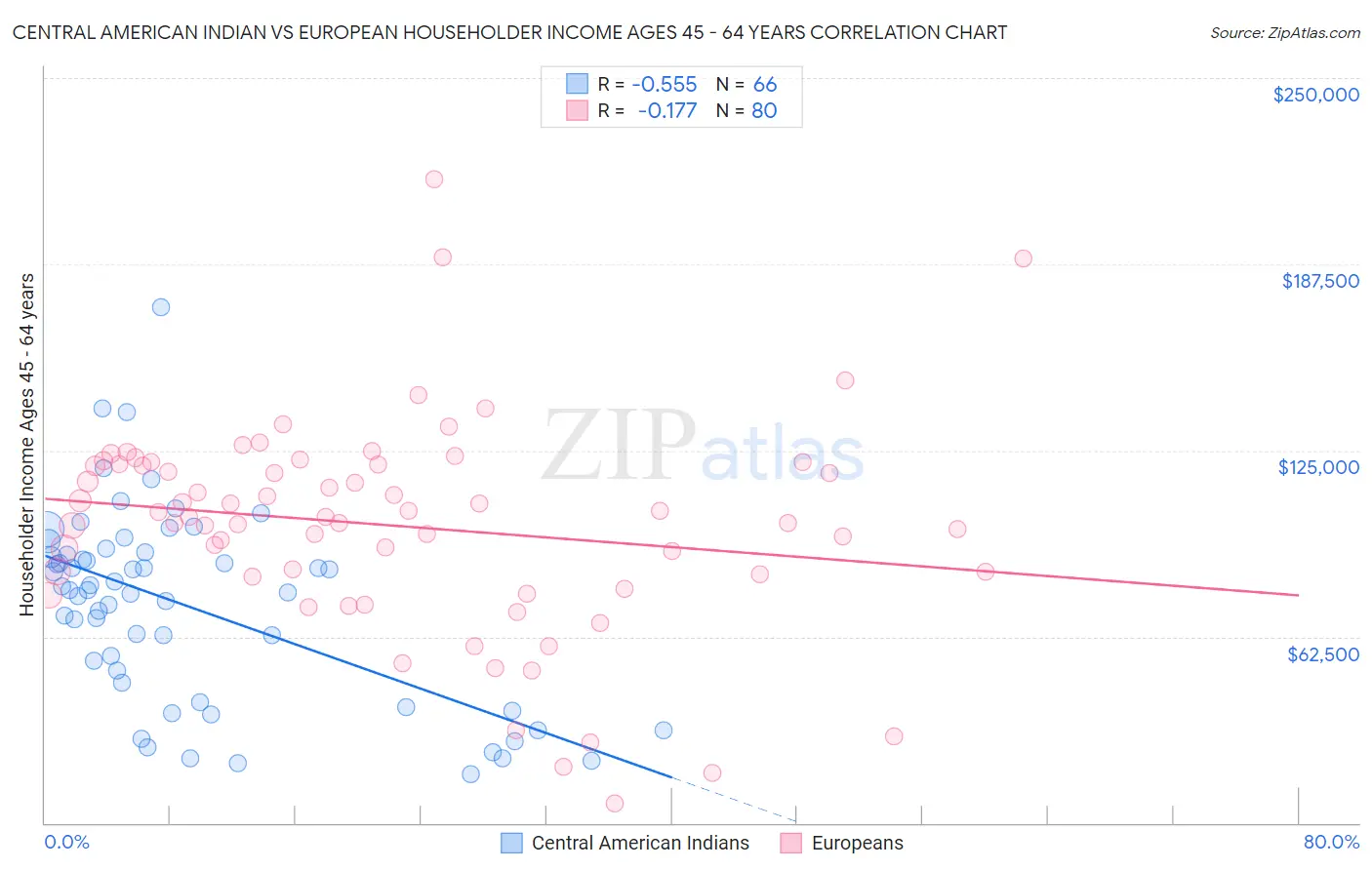 Central American Indian vs European Householder Income Ages 45 - 64 years