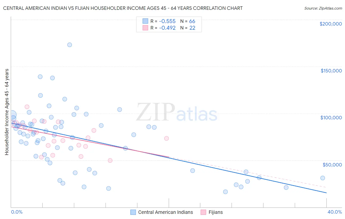 Central American Indian vs Fijian Householder Income Ages 45 - 64 years
