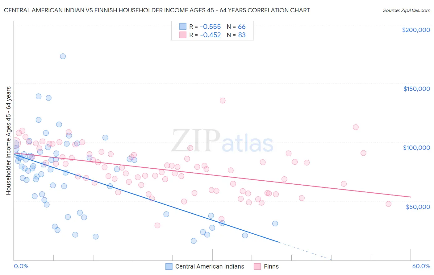 Central American Indian vs Finnish Householder Income Ages 45 - 64 years