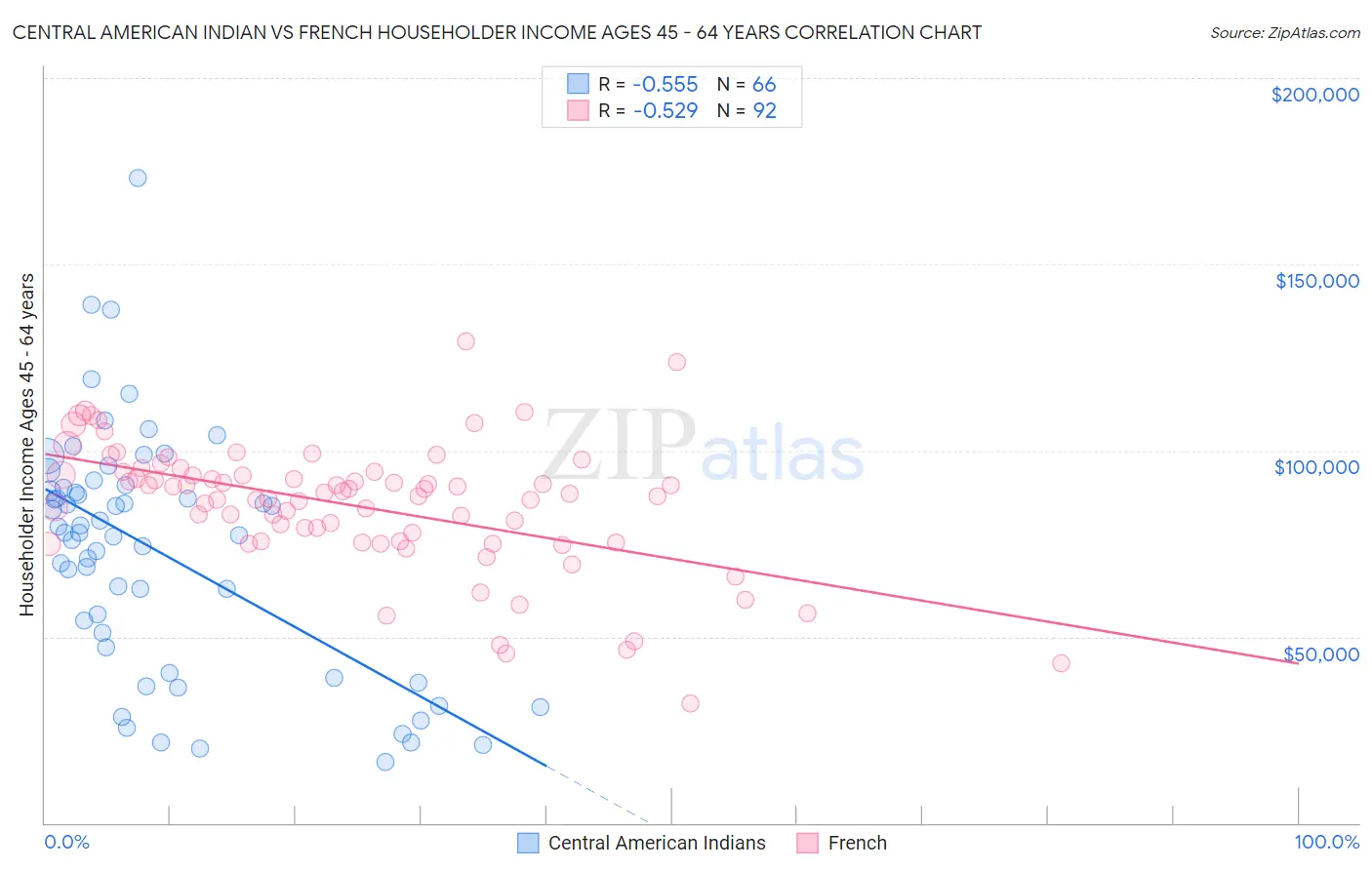 Central American Indian vs French Householder Income Ages 45 - 64 years