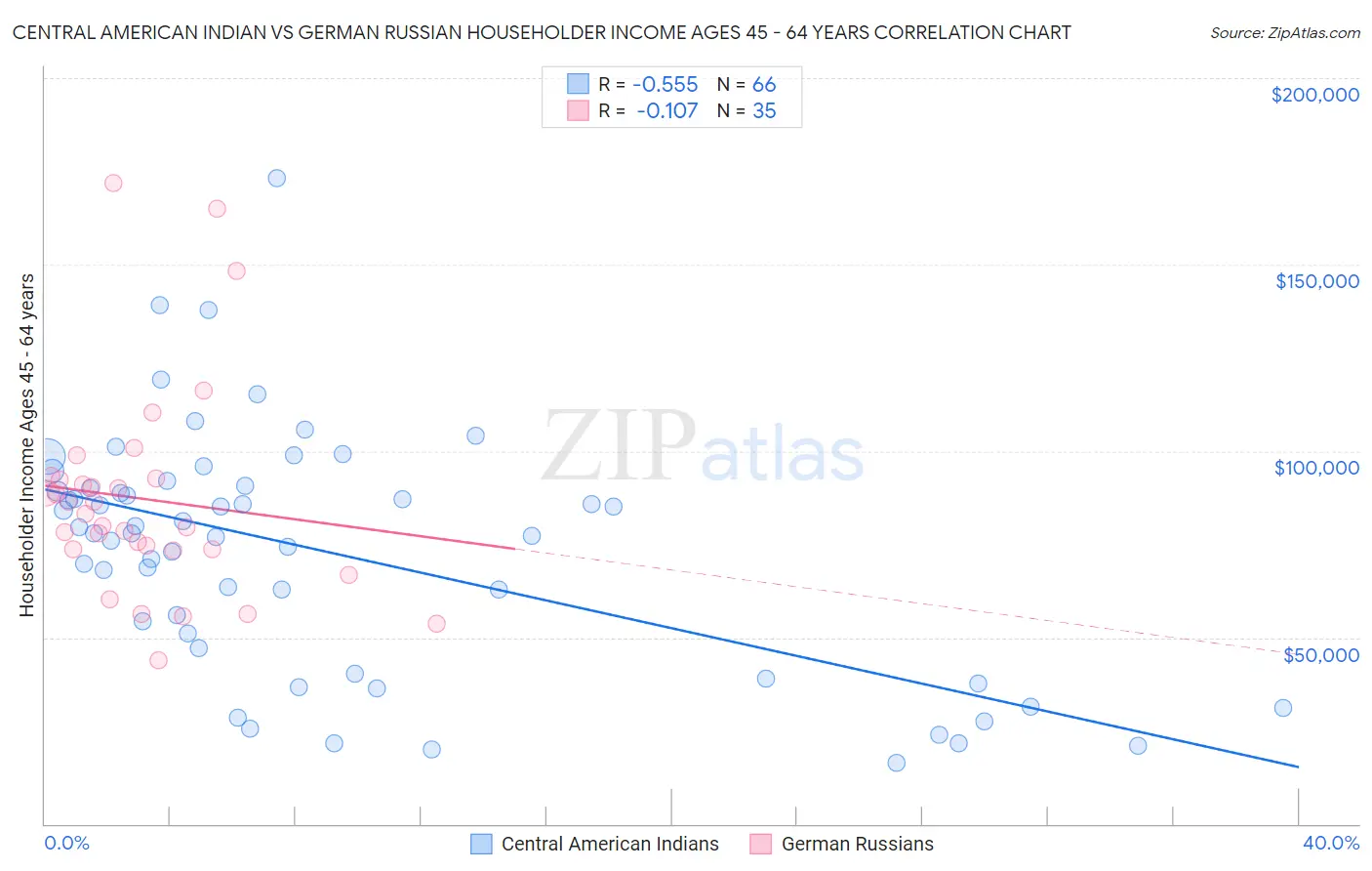 Central American Indian vs German Russian Householder Income Ages 45 - 64 years