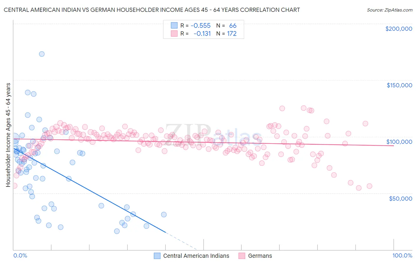 Central American Indian vs German Householder Income Ages 45 - 64 years