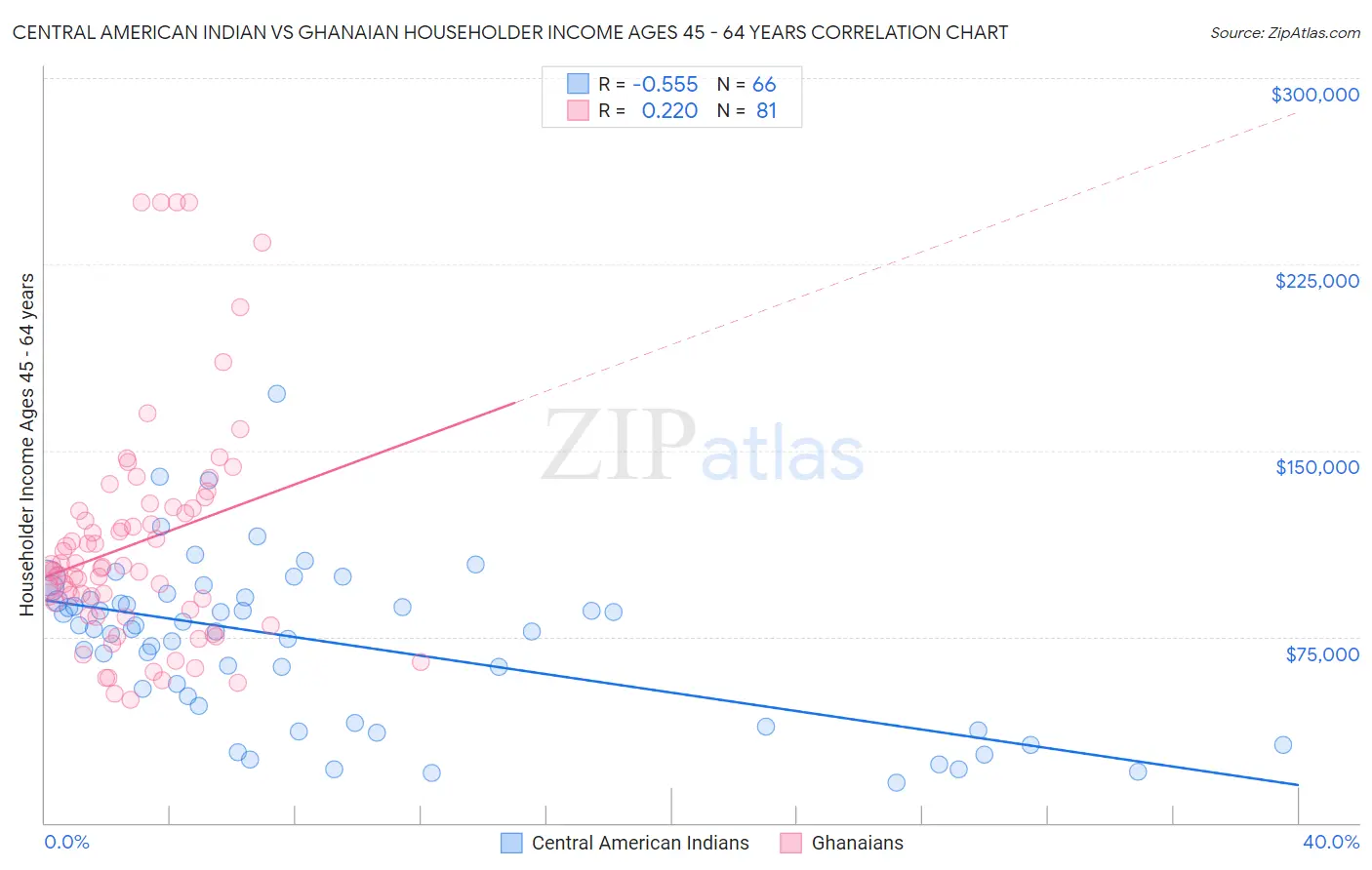 Central American Indian vs Ghanaian Householder Income Ages 45 - 64 years