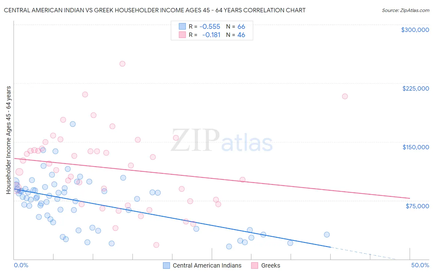 Central American Indian vs Greek Householder Income Ages 45 - 64 years