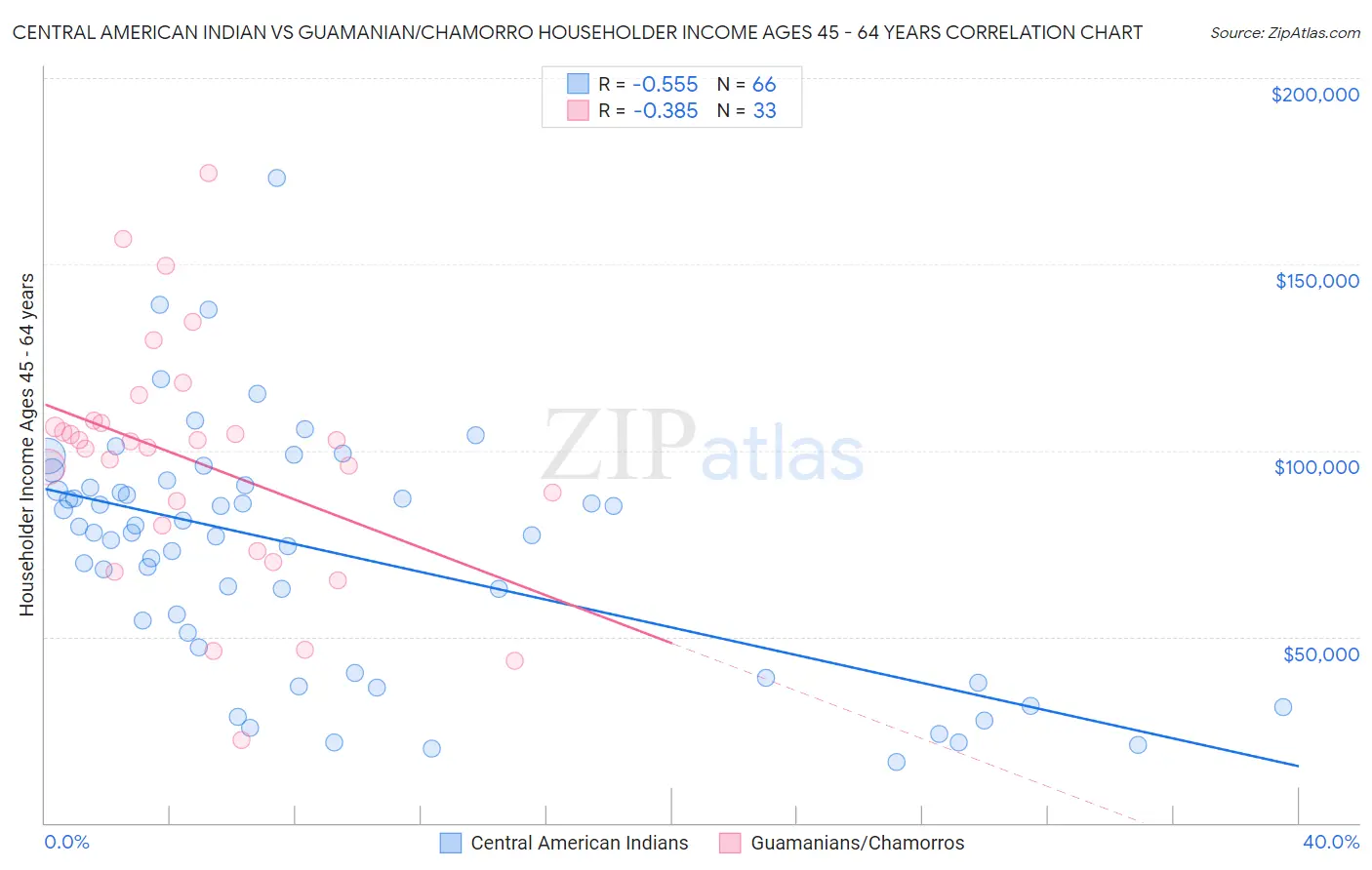 Central American Indian vs Guamanian/Chamorro Householder Income Ages 45 - 64 years