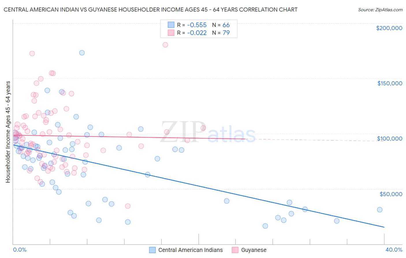 Central American Indian vs Guyanese Householder Income Ages 45 - 64 years