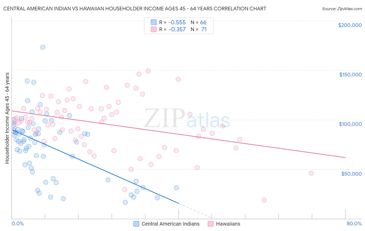 Central American Indian vs Hawaiian Householder Income Ages 45 - 64 years