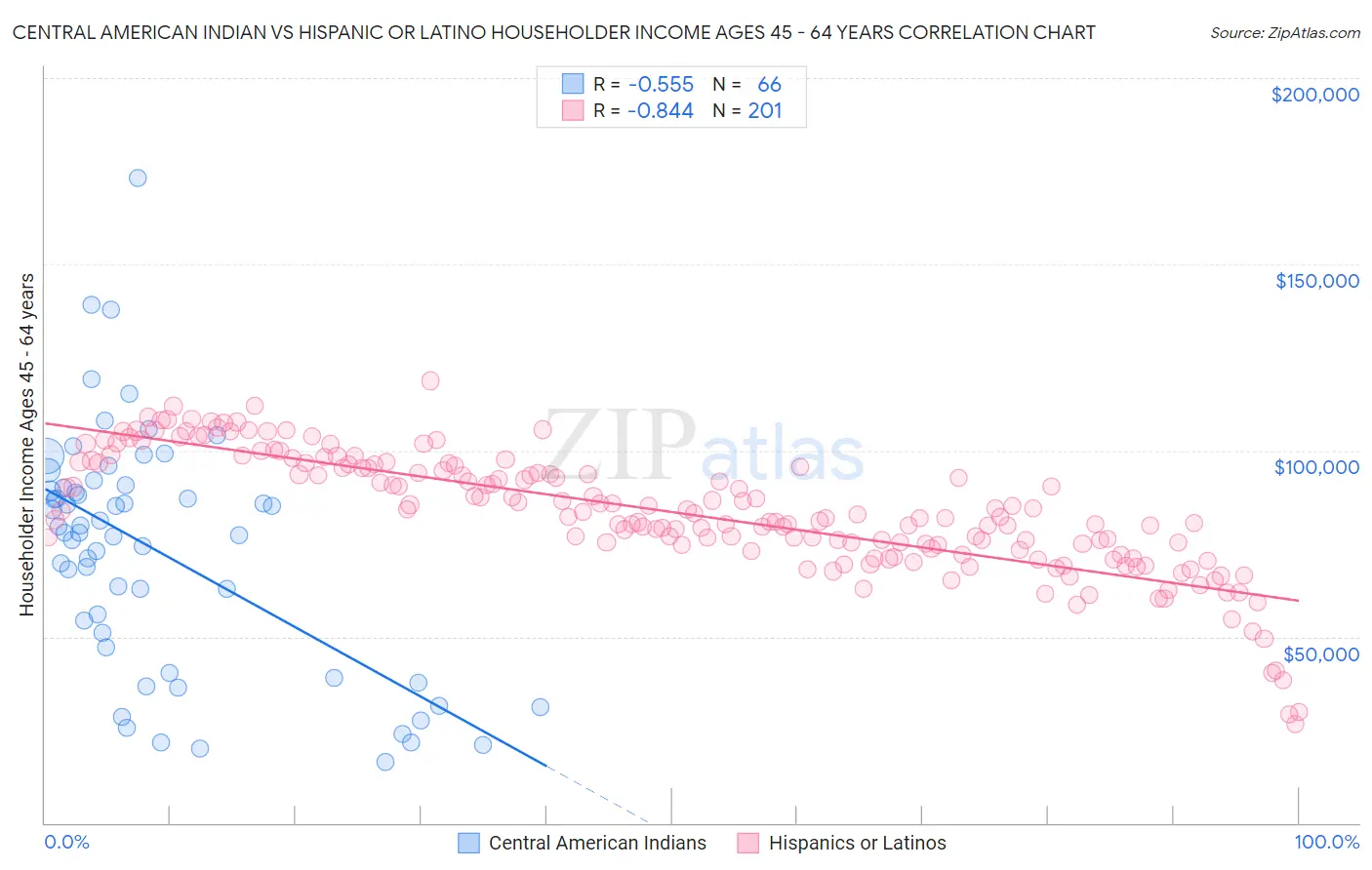 Central American Indian vs Hispanic or Latino Householder Income Ages 45 - 64 years