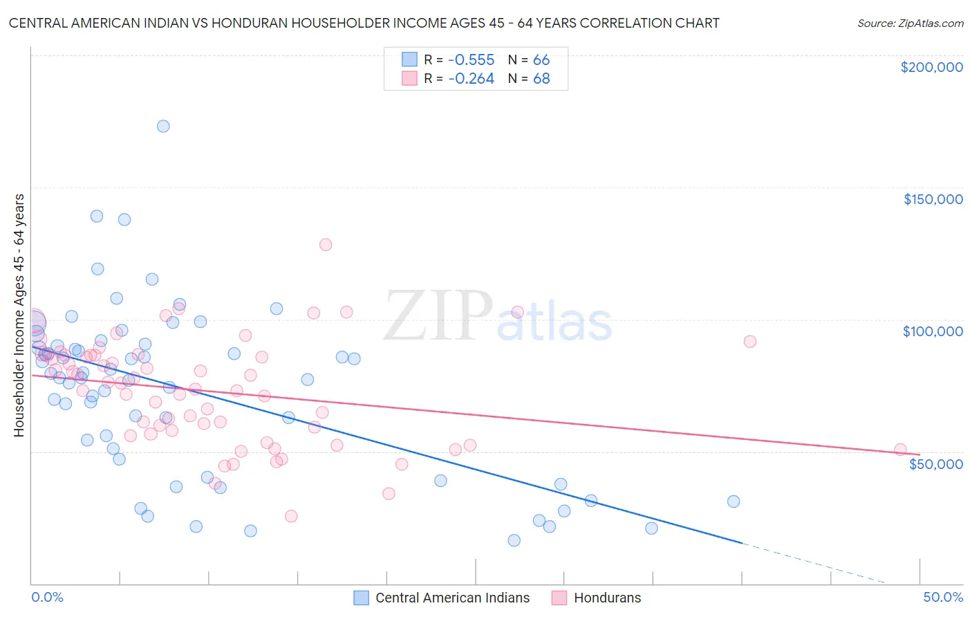 Central American Indian vs Honduran Householder Income Ages 45 - 64 years