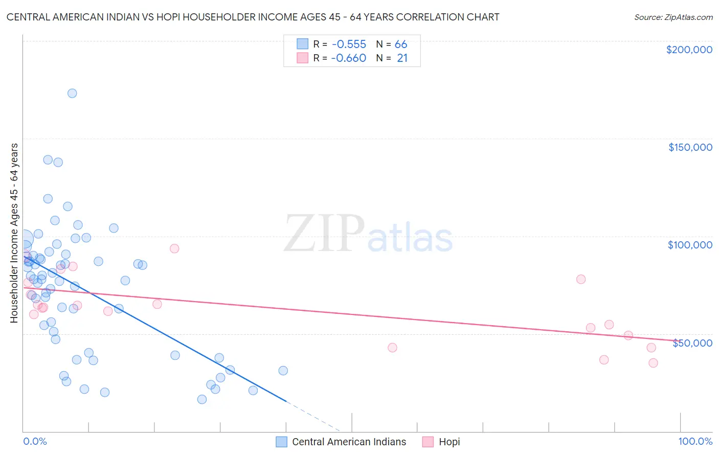 Central American Indian vs Hopi Householder Income Ages 45 - 64 years