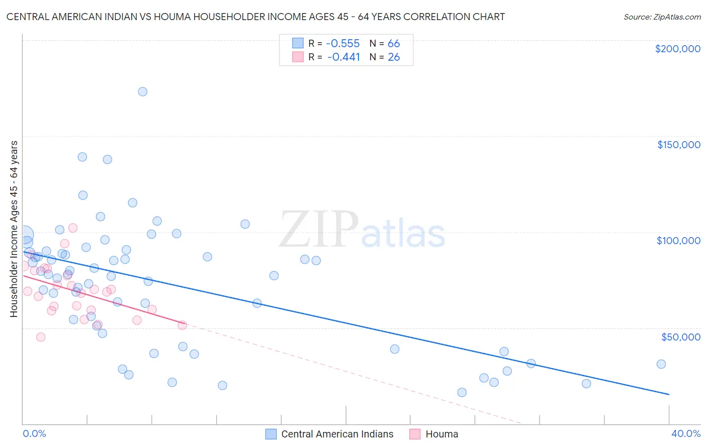 Central American Indian vs Houma Householder Income Ages 45 - 64 years