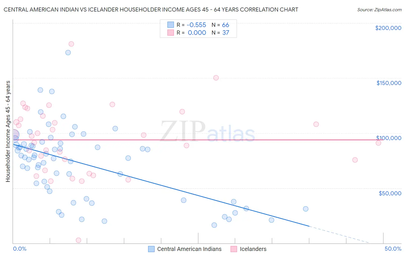 Central American Indian vs Icelander Householder Income Ages 45 - 64 years