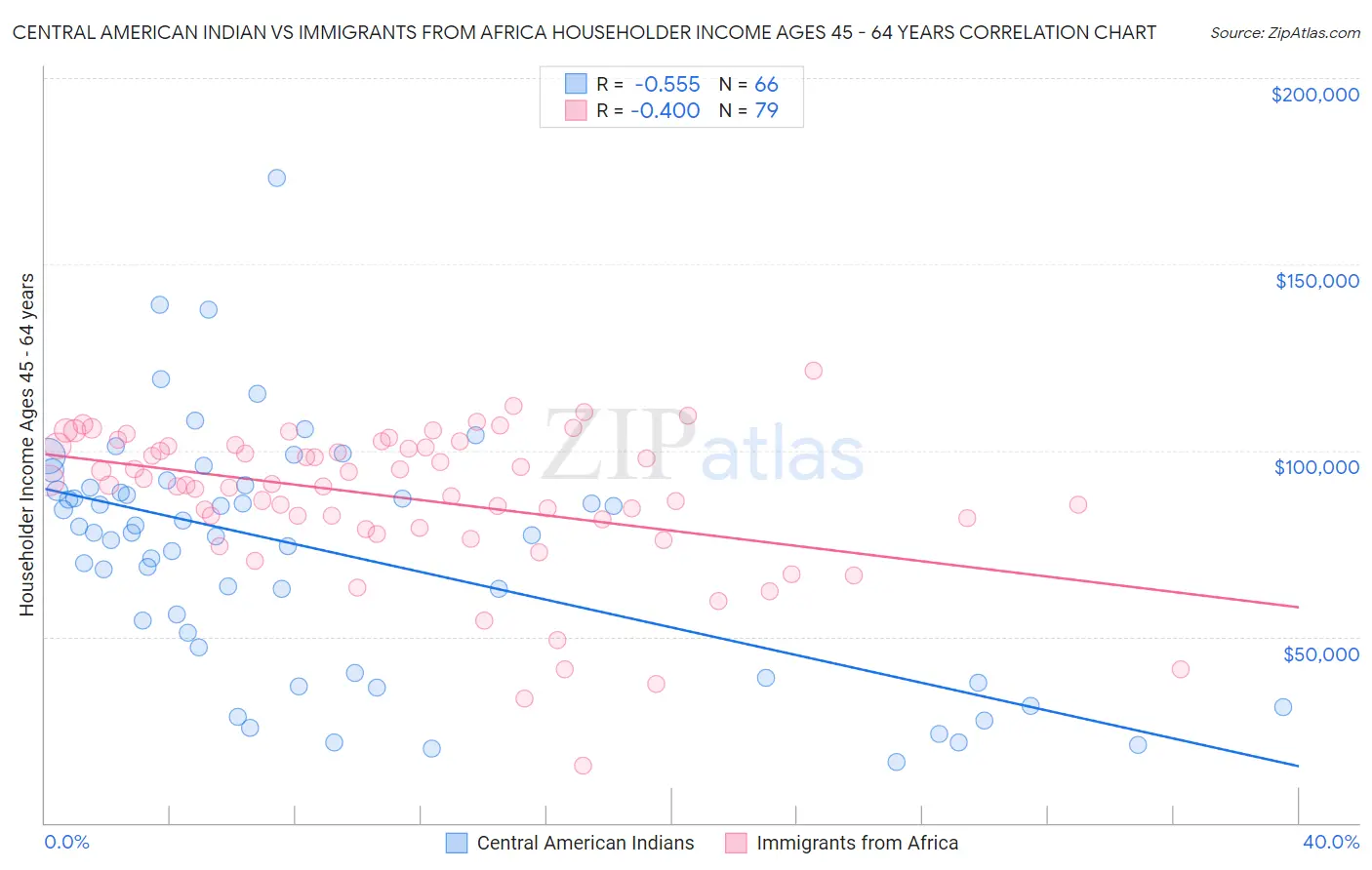 Central American Indian vs Immigrants from Africa Householder Income Ages 45 - 64 years