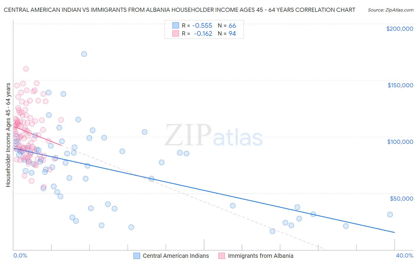 Central American Indian vs Immigrants from Albania Householder Income Ages 45 - 64 years