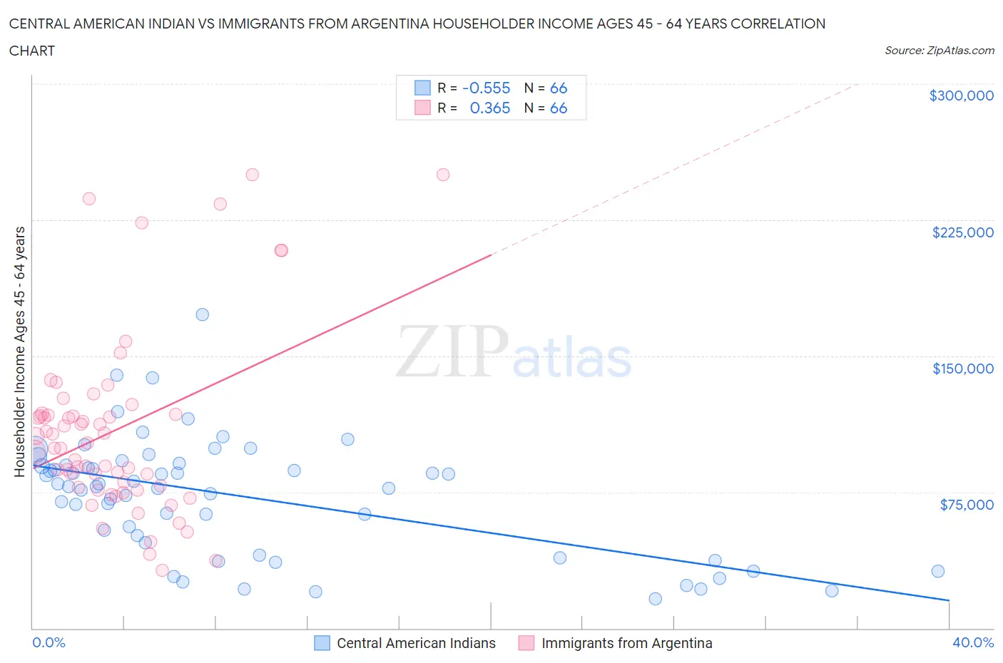 Central American Indian vs Immigrants from Argentina Householder Income Ages 45 - 64 years