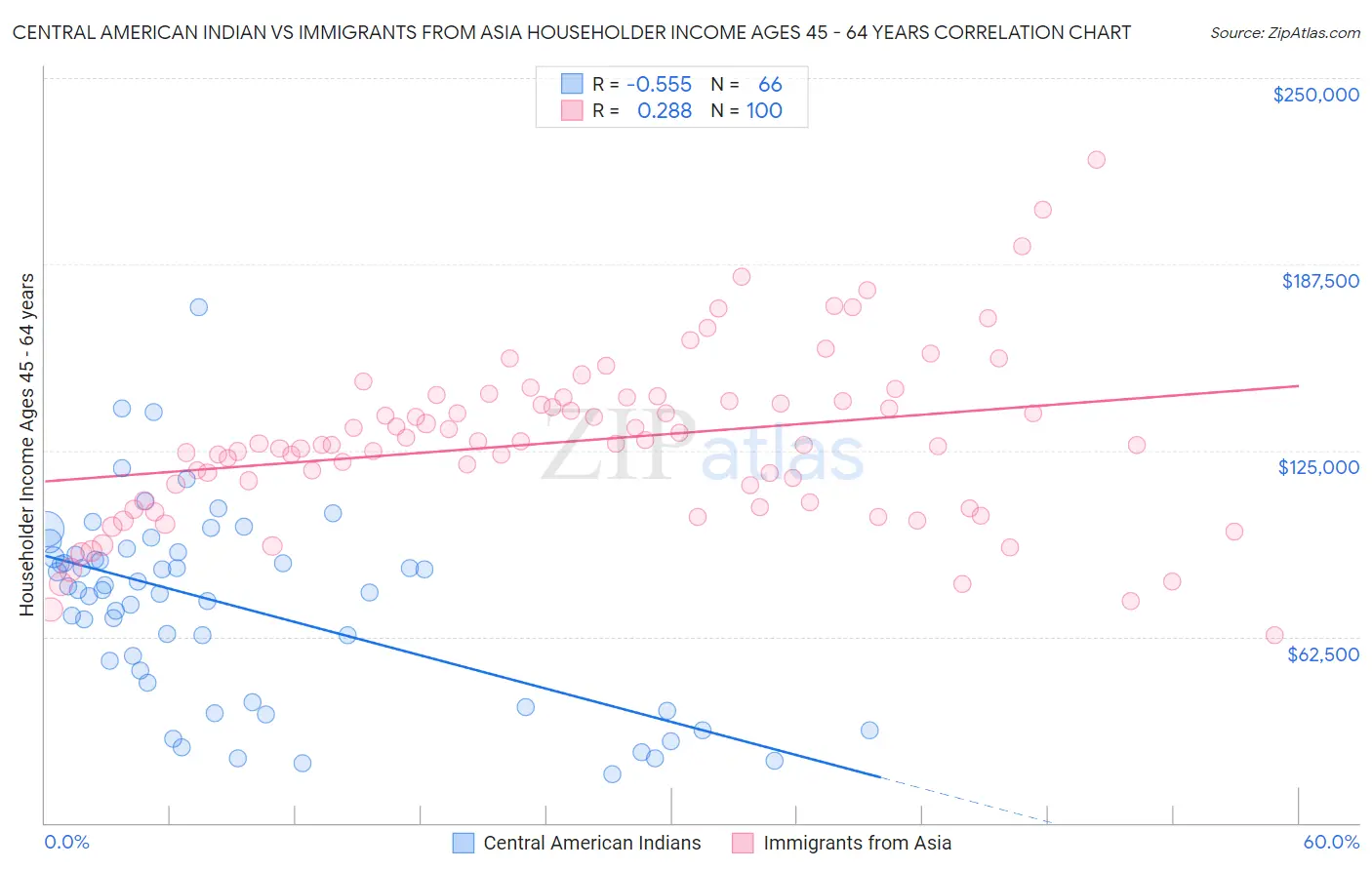 Central American Indian vs Immigrants from Asia Householder Income Ages 45 - 64 years