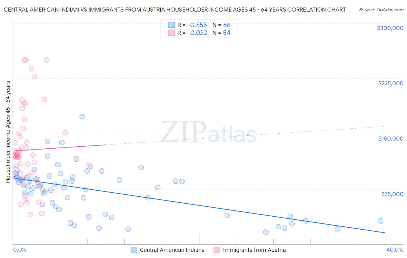 Central American Indian vs Immigrants from Austria Householder Income Ages 45 - 64 years