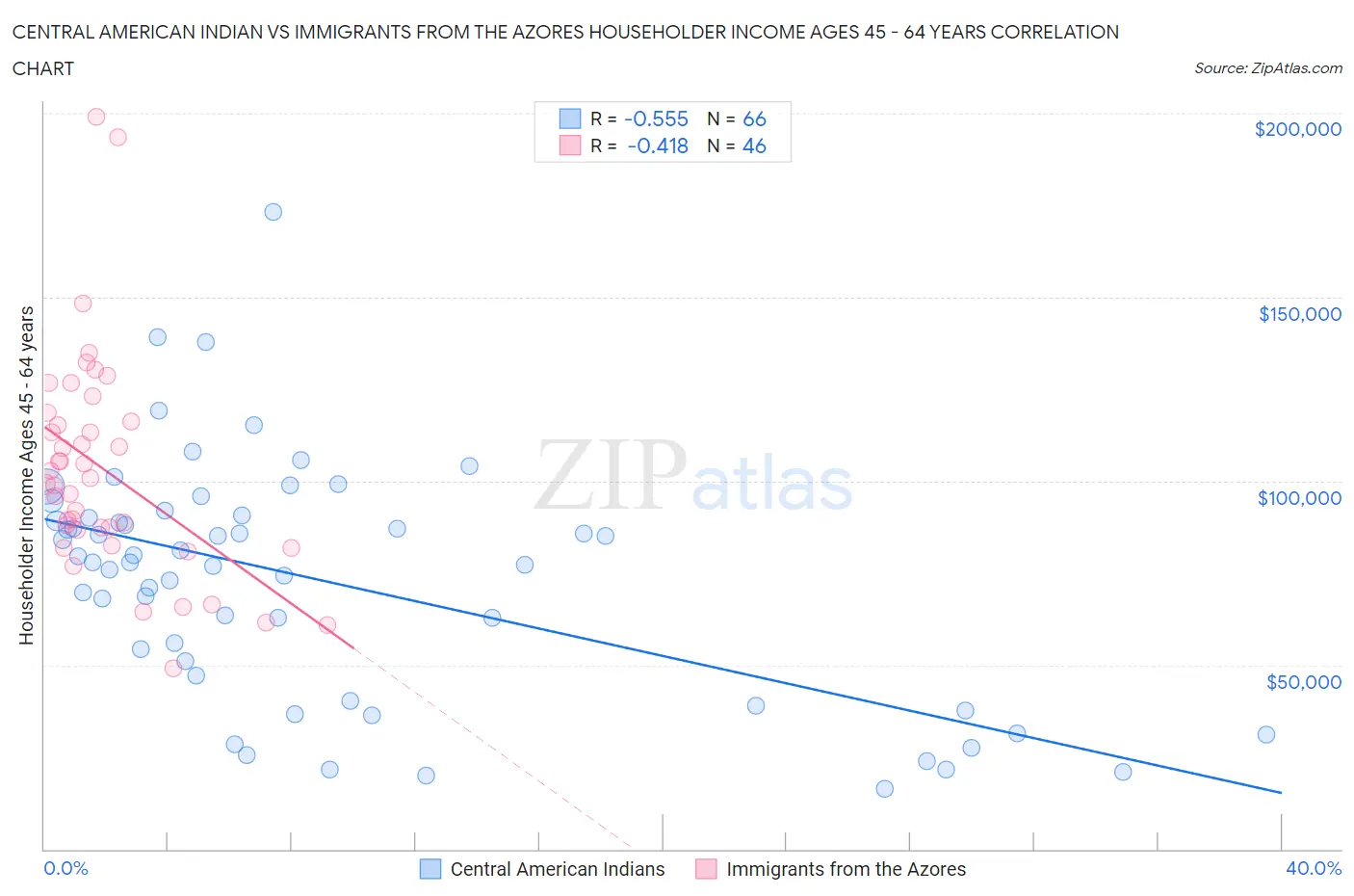 Central American Indian vs Immigrants from the Azores Householder Income Ages 45 - 64 years