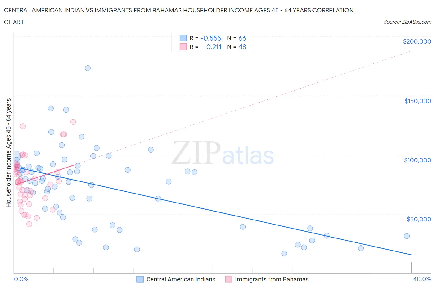 Central American Indian vs Immigrants from Bahamas Householder Income Ages 45 - 64 years