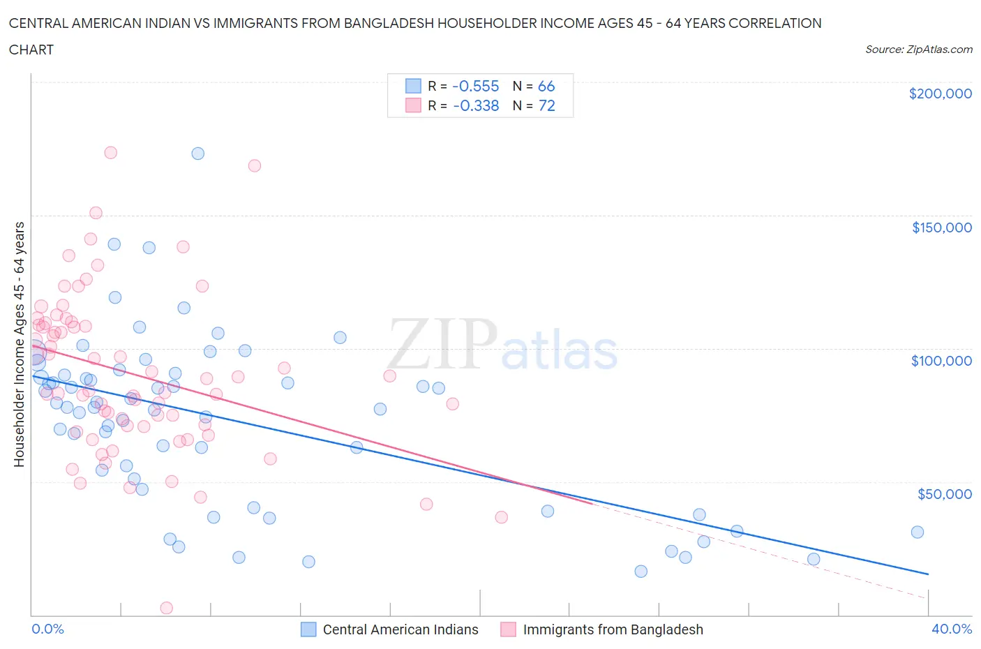 Central American Indian vs Immigrants from Bangladesh Householder Income Ages 45 - 64 years