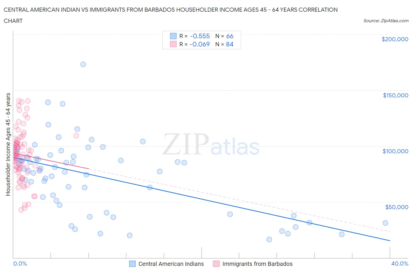 Central American Indian vs Immigrants from Barbados Householder Income Ages 45 - 64 years