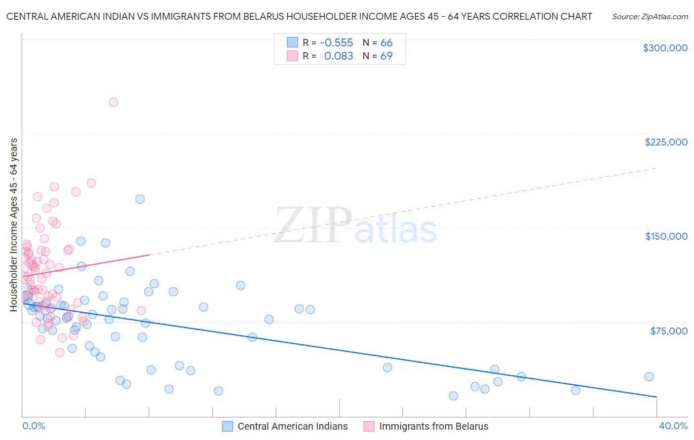 Central American Indian vs Immigrants from Belarus Householder Income Ages 45 - 64 years