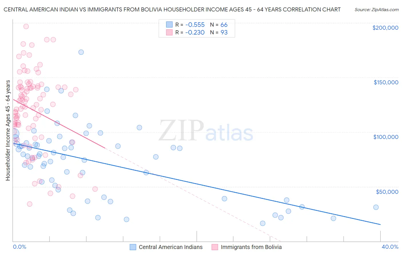 Central American Indian vs Immigrants from Bolivia Householder Income Ages 45 - 64 years