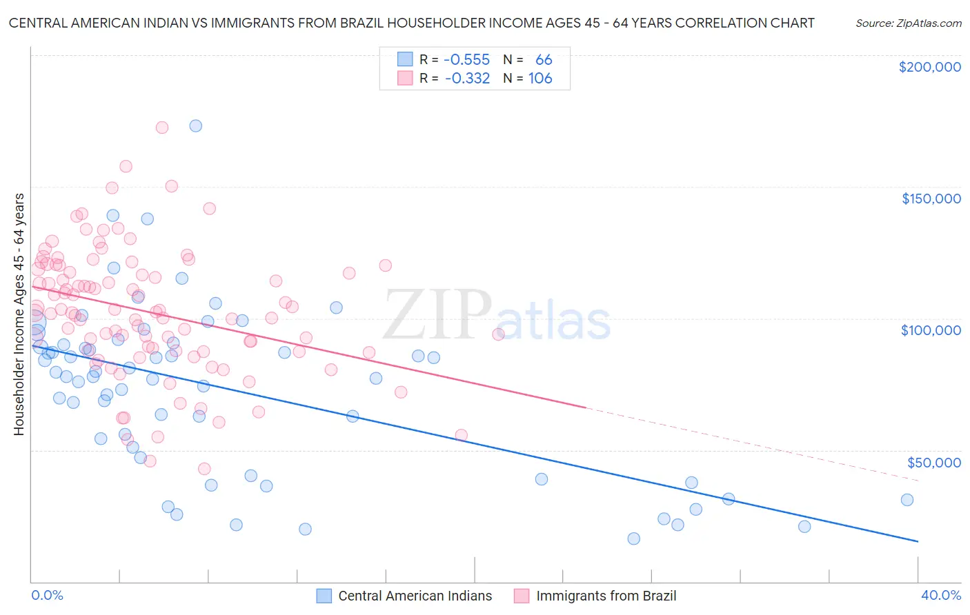 Central American Indian vs Immigrants from Brazil Householder Income Ages 45 - 64 years
