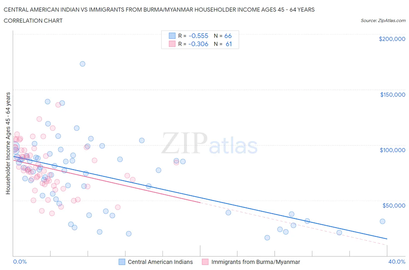 Central American Indian vs Immigrants from Burma/Myanmar Householder Income Ages 45 - 64 years