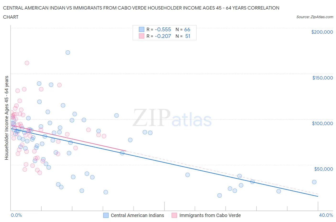 Central American Indian vs Immigrants from Cabo Verde Householder Income Ages 45 - 64 years