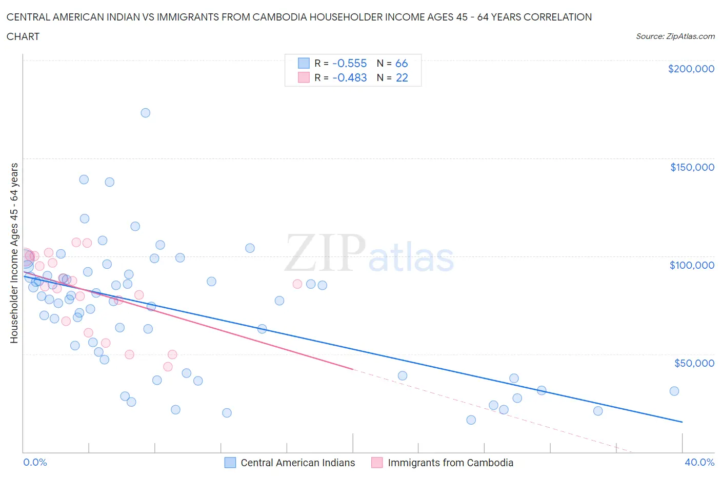 Central American Indian vs Immigrants from Cambodia Householder Income Ages 45 - 64 years