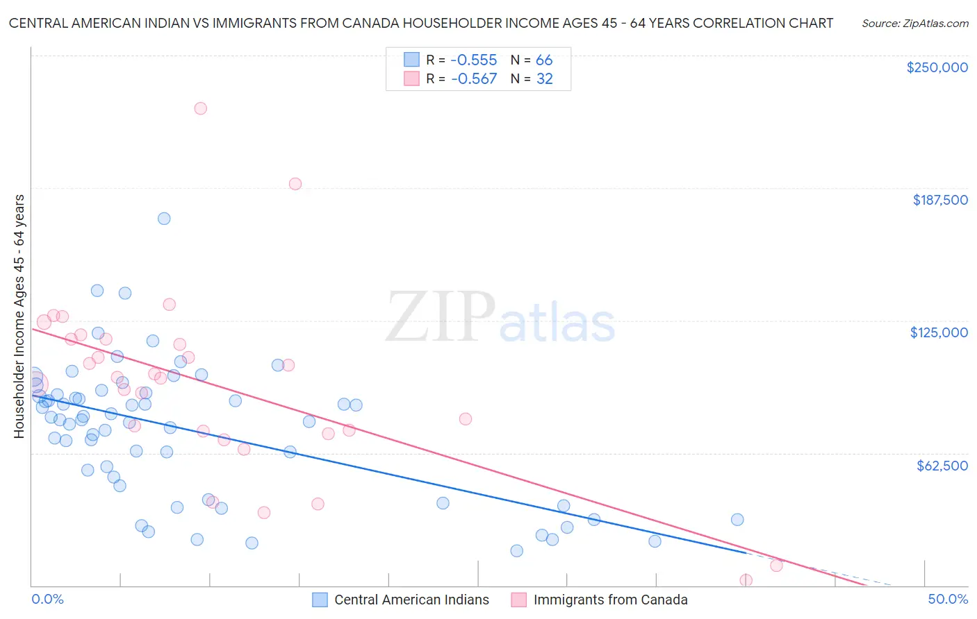 Central American Indian vs Immigrants from Canada Householder Income Ages 45 - 64 years