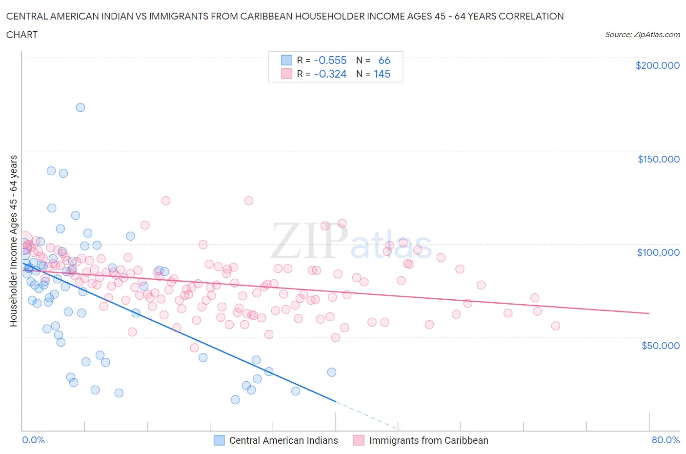 Central American Indian vs Immigrants from Caribbean Householder Income Ages 45 - 64 years