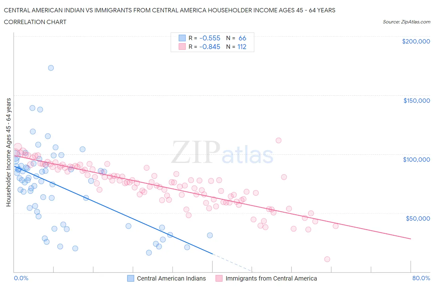 Central American Indian vs Immigrants from Central America Householder Income Ages 45 - 64 years