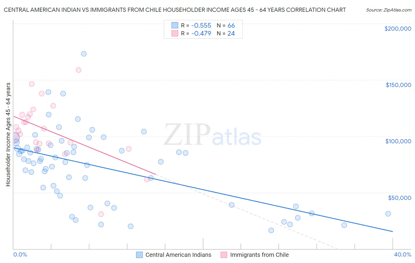 Central American Indian vs Immigrants from Chile Householder Income Ages 45 - 64 years